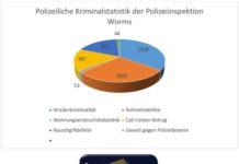 Kriminalstatistik für das Dienstgebiet der Polizeidirektion Worms