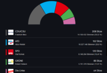 Bundestagswahl 2025: Vorläufige Ergebnisse im Überblick